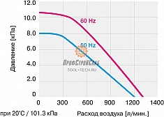 Давление и расход воздуха нагнетателя воздуха в ручные сварочные термофены Leister Robust